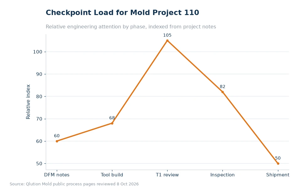 Chart comparing mold project checkpoints for article 110